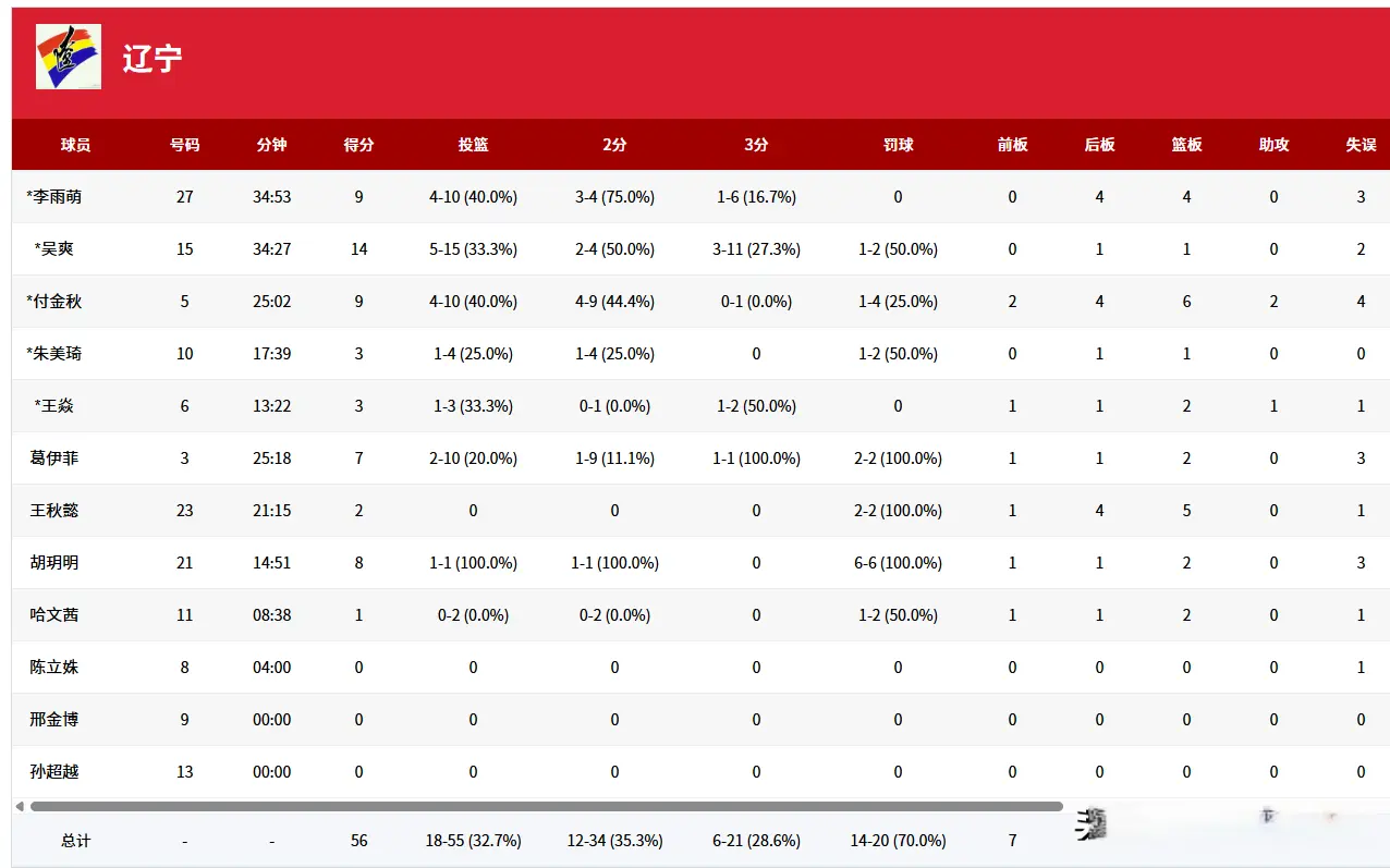 辽宁女篮开, 狂输
